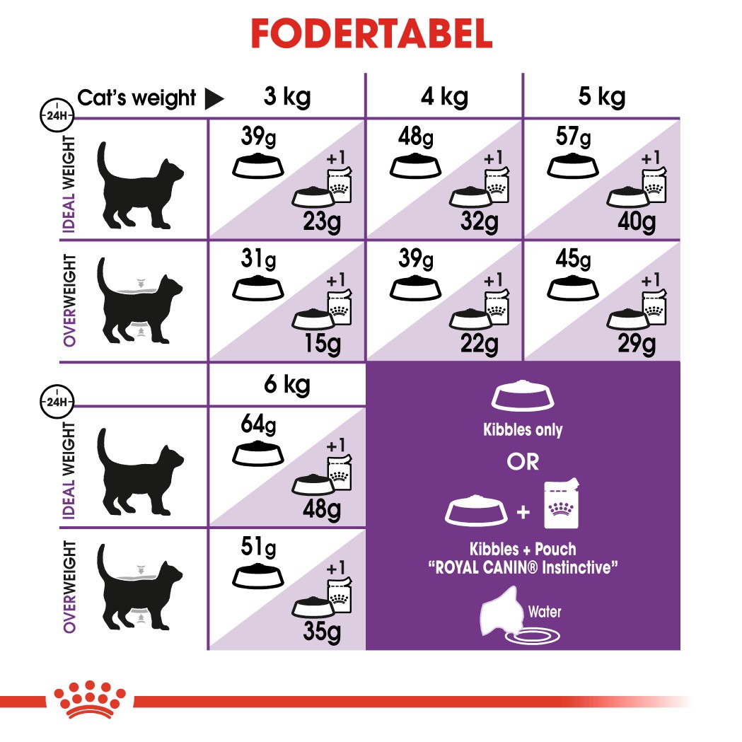 Royal Canin Regular Sensible 33 kattefoder