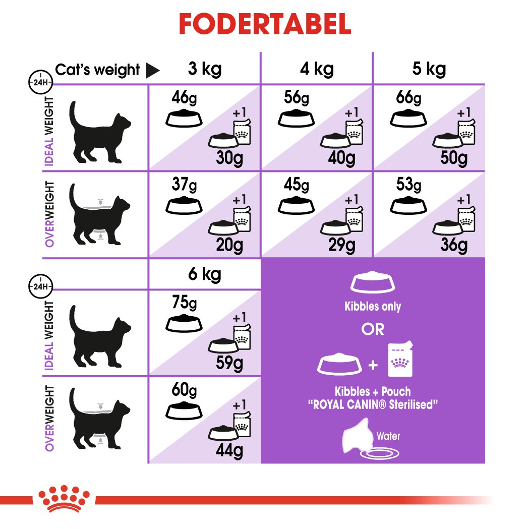 Royal Canin Sterilised 7+ kattefoder