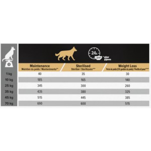 Pro Plan Adult Light/Sterilised med kylling hundefoder