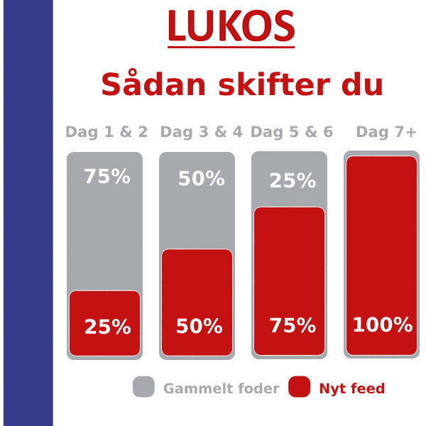 Lukos premium hondenvoer probeerverpakkingen