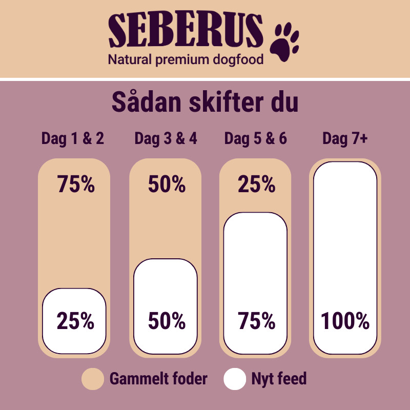 Seberus graanvrij hondenvoer probeerverpakkingen