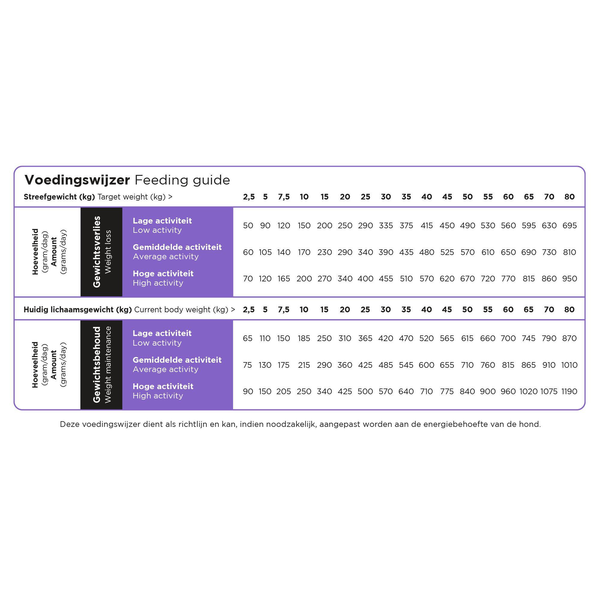 Prins ProCare Low Calorie Light hundefoder